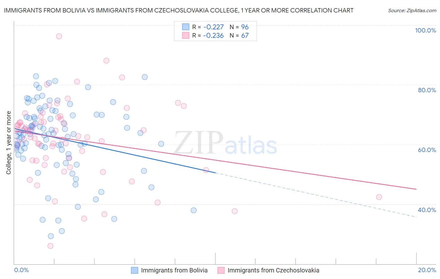 Immigrants from Bolivia vs Immigrants from Czechoslovakia College, 1 year or more