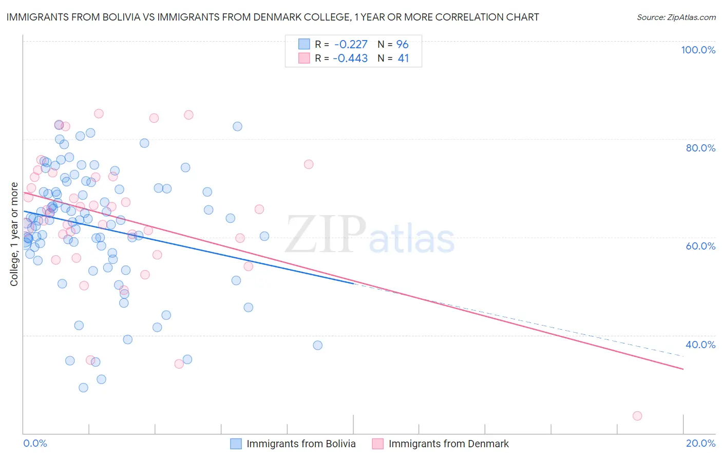 Immigrants from Bolivia vs Immigrants from Denmark College, 1 year or more