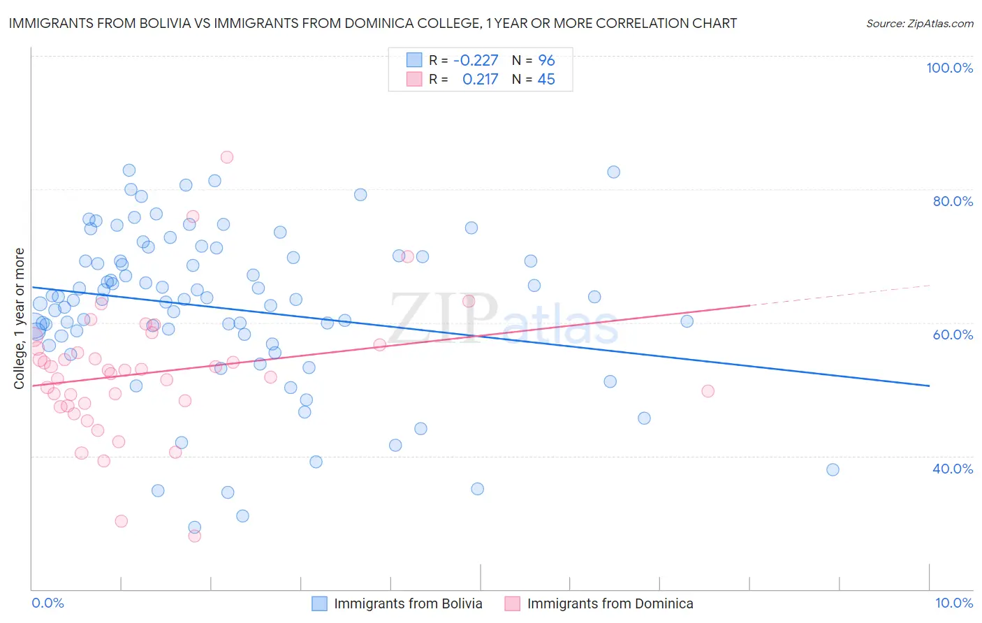 Immigrants from Bolivia vs Immigrants from Dominica College, 1 year or more