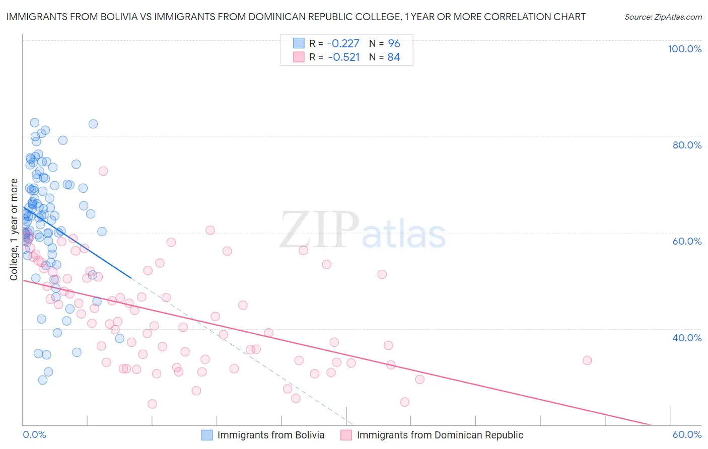 Immigrants from Bolivia vs Immigrants from Dominican Republic College, 1 year or more