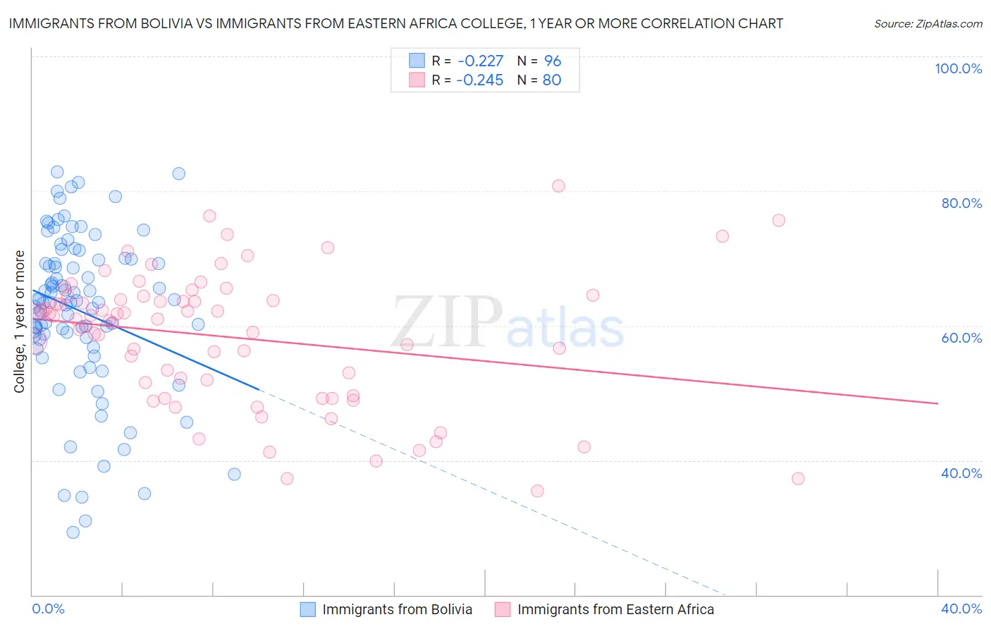 Immigrants from Bolivia vs Immigrants from Eastern Africa College, 1 year or more