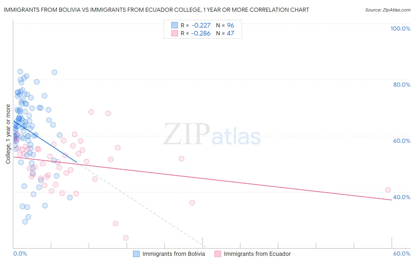 Immigrants from Bolivia vs Immigrants from Ecuador College, 1 year or more