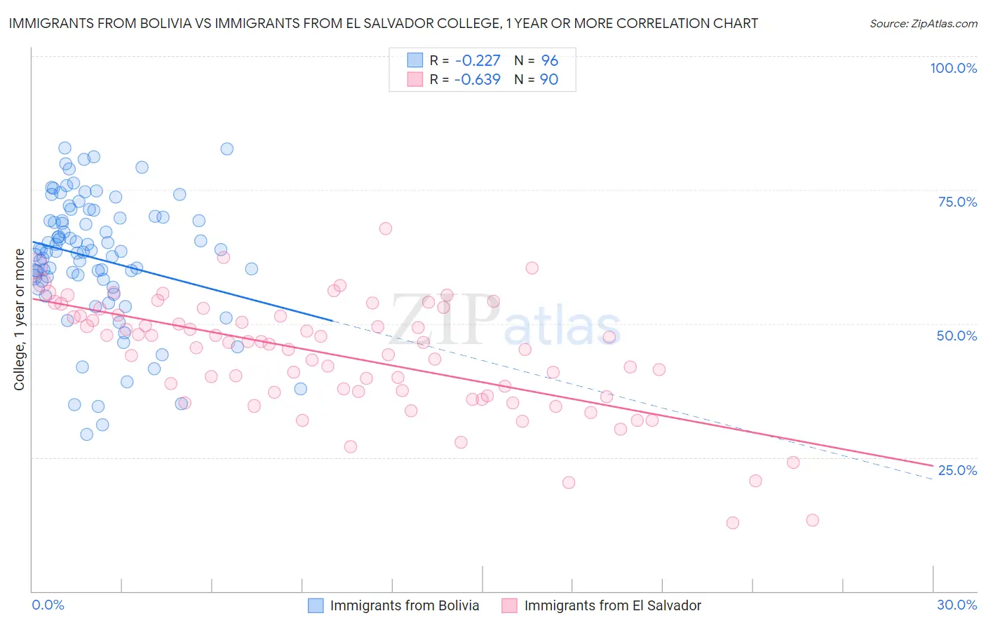 Immigrants from Bolivia vs Immigrants from El Salvador College, 1 year or more