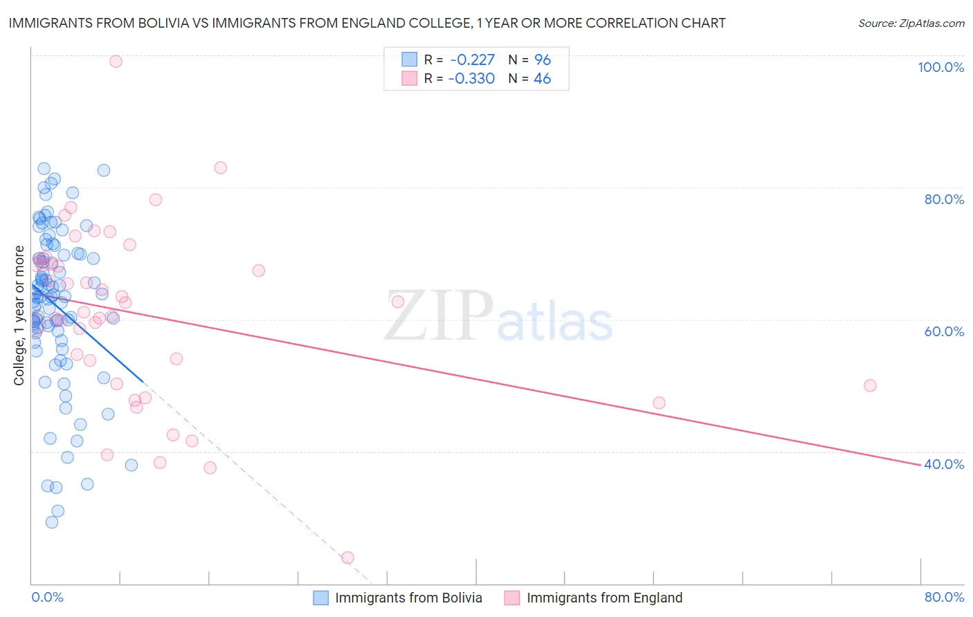 Immigrants from Bolivia vs Immigrants from England College, 1 year or more