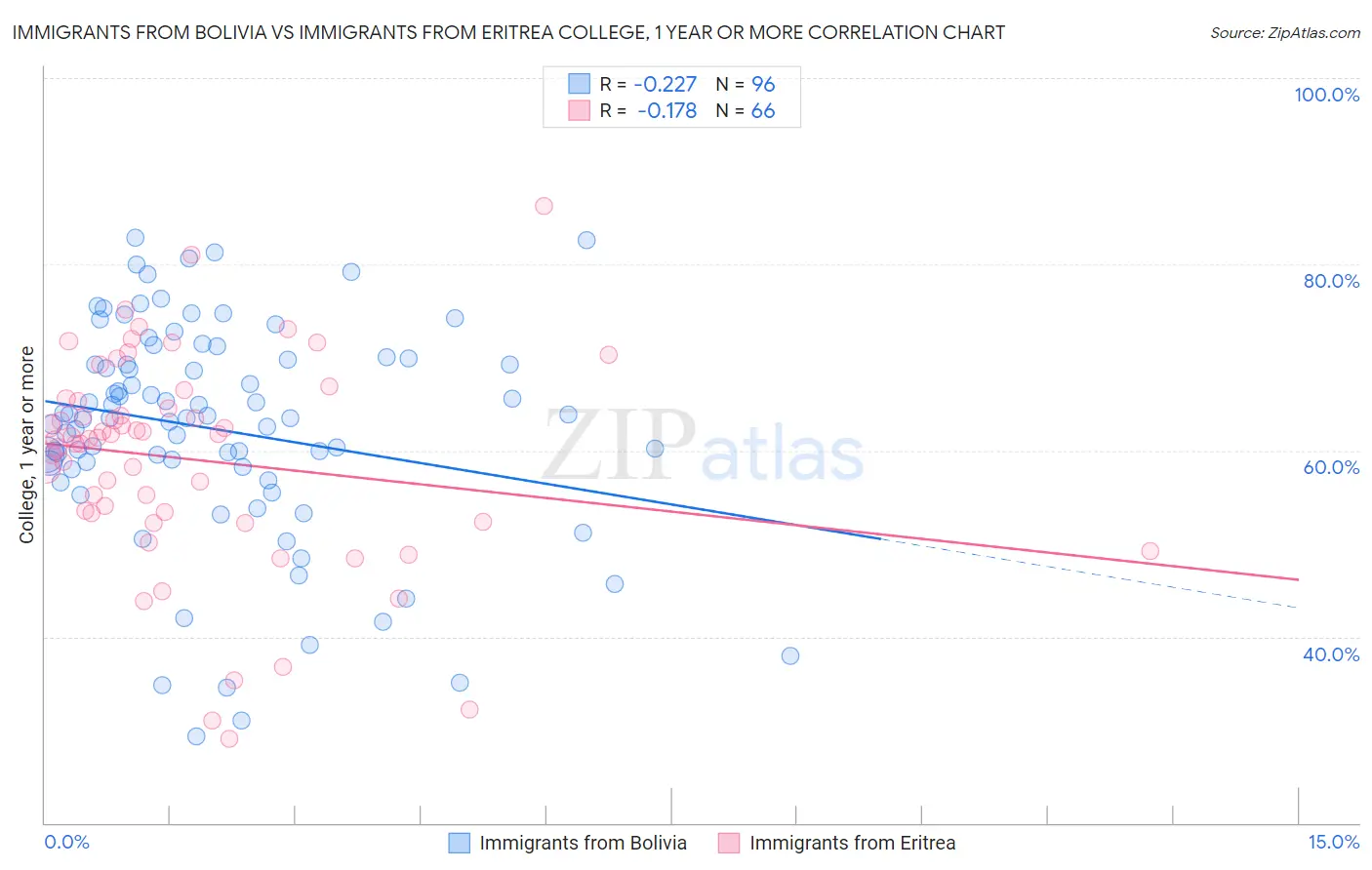 Immigrants from Bolivia vs Immigrants from Eritrea College, 1 year or more