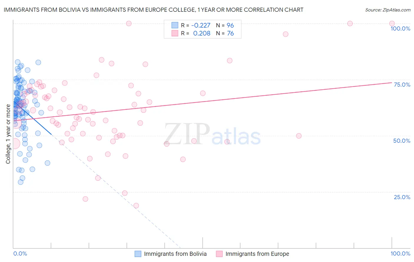 Immigrants from Bolivia vs Immigrants from Europe College, 1 year or more