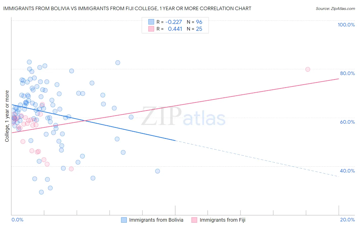 Immigrants from Bolivia vs Immigrants from Fiji College, 1 year or more