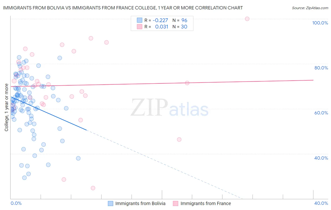 Immigrants from Bolivia vs Immigrants from France College, 1 year or more