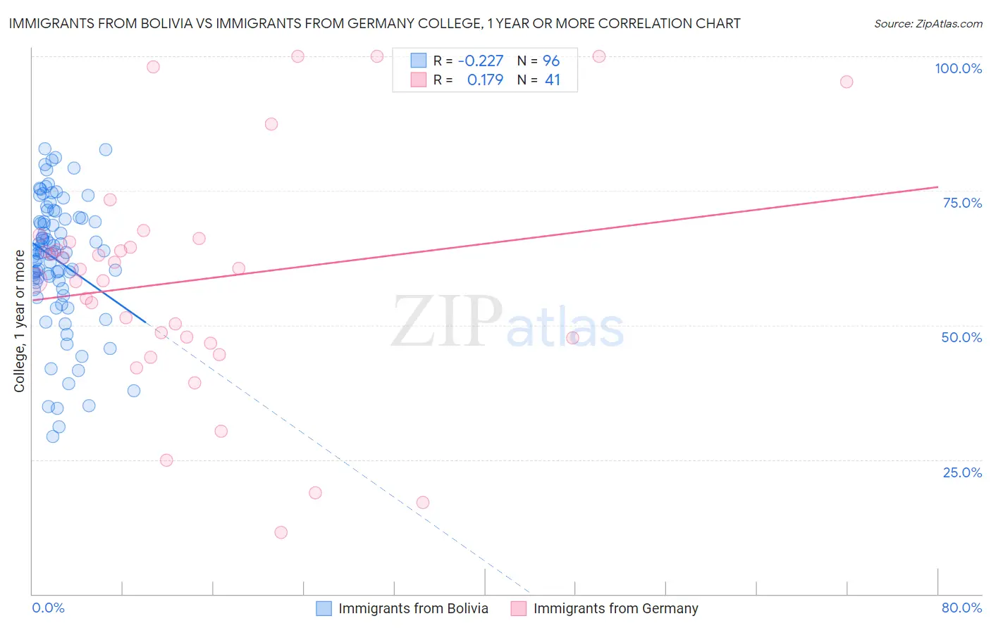 Immigrants from Bolivia vs Immigrants from Germany College, 1 year or more