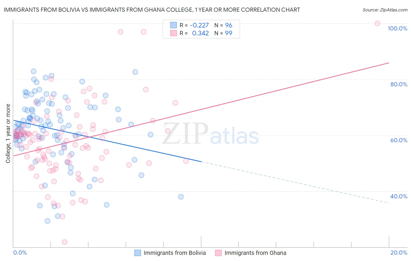 Immigrants from Bolivia vs Immigrants from Ghana College, 1 year or more