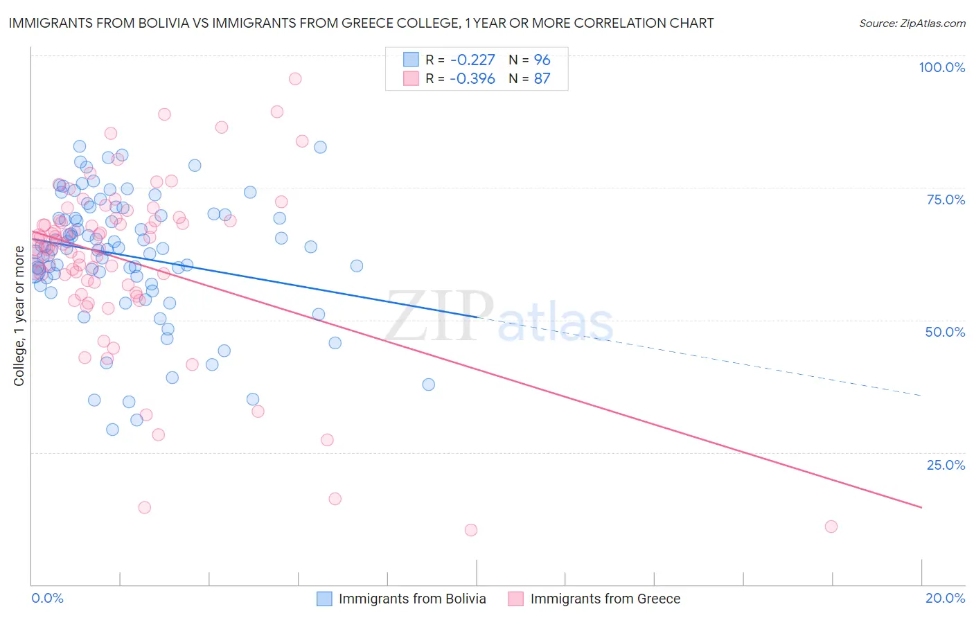 Immigrants from Bolivia vs Immigrants from Greece College, 1 year or more