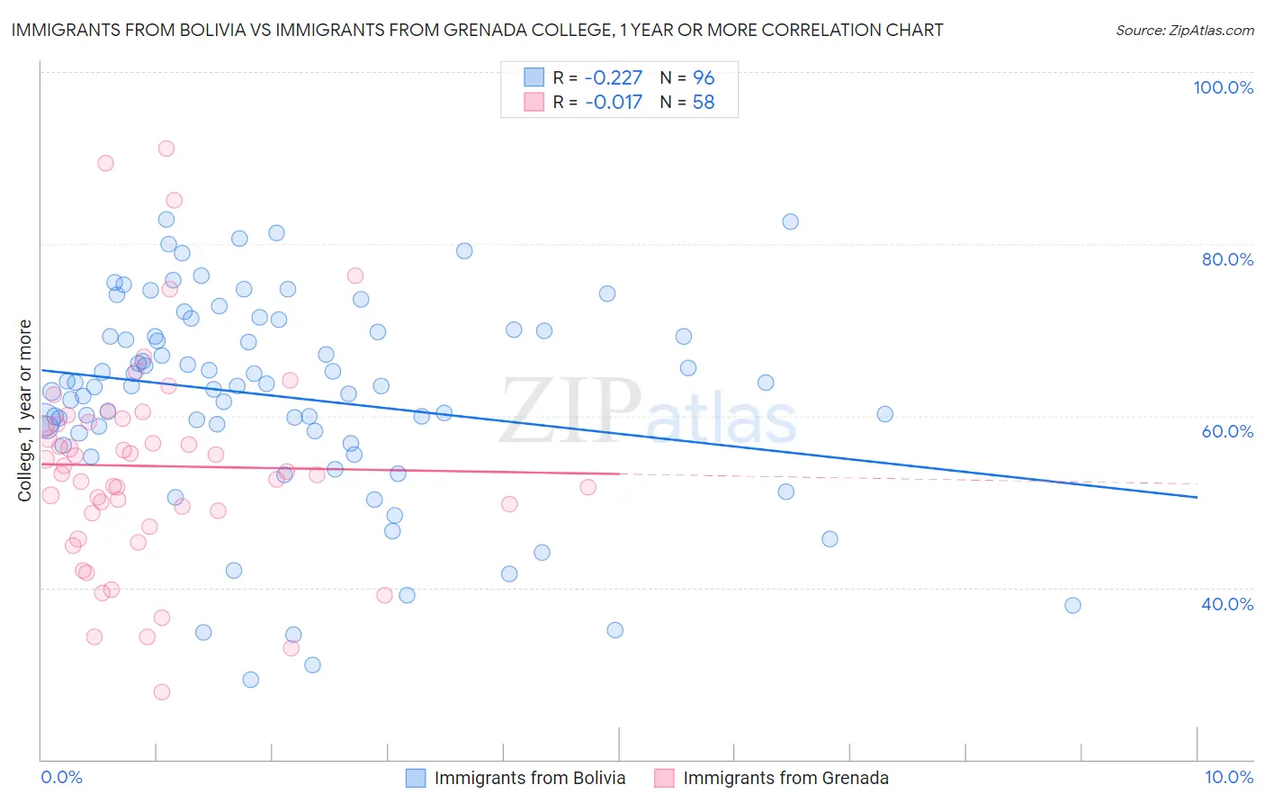 Immigrants from Bolivia vs Immigrants from Grenada College, 1 year or more