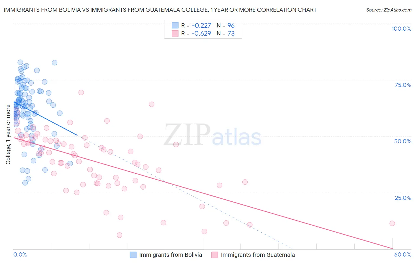 Immigrants from Bolivia vs Immigrants from Guatemala College, 1 year or more