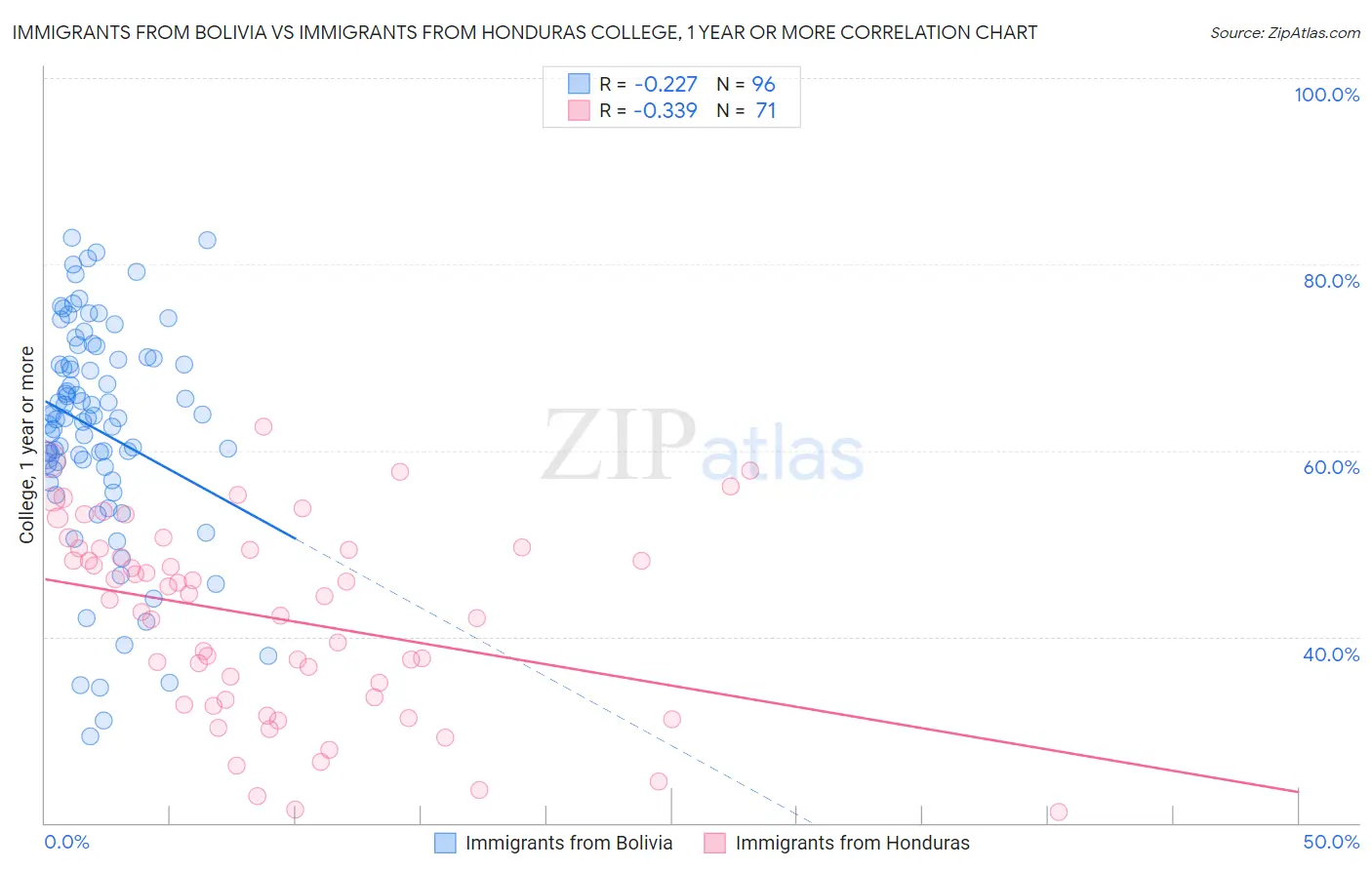 Immigrants from Bolivia vs Immigrants from Honduras College, 1 year or more