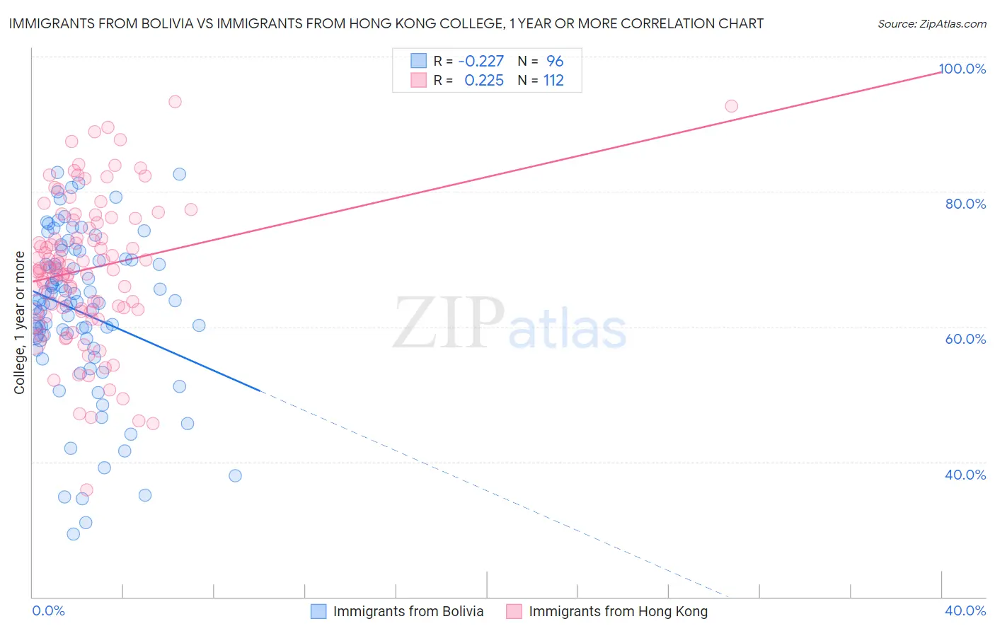 Immigrants from Bolivia vs Immigrants from Hong Kong College, 1 year or more