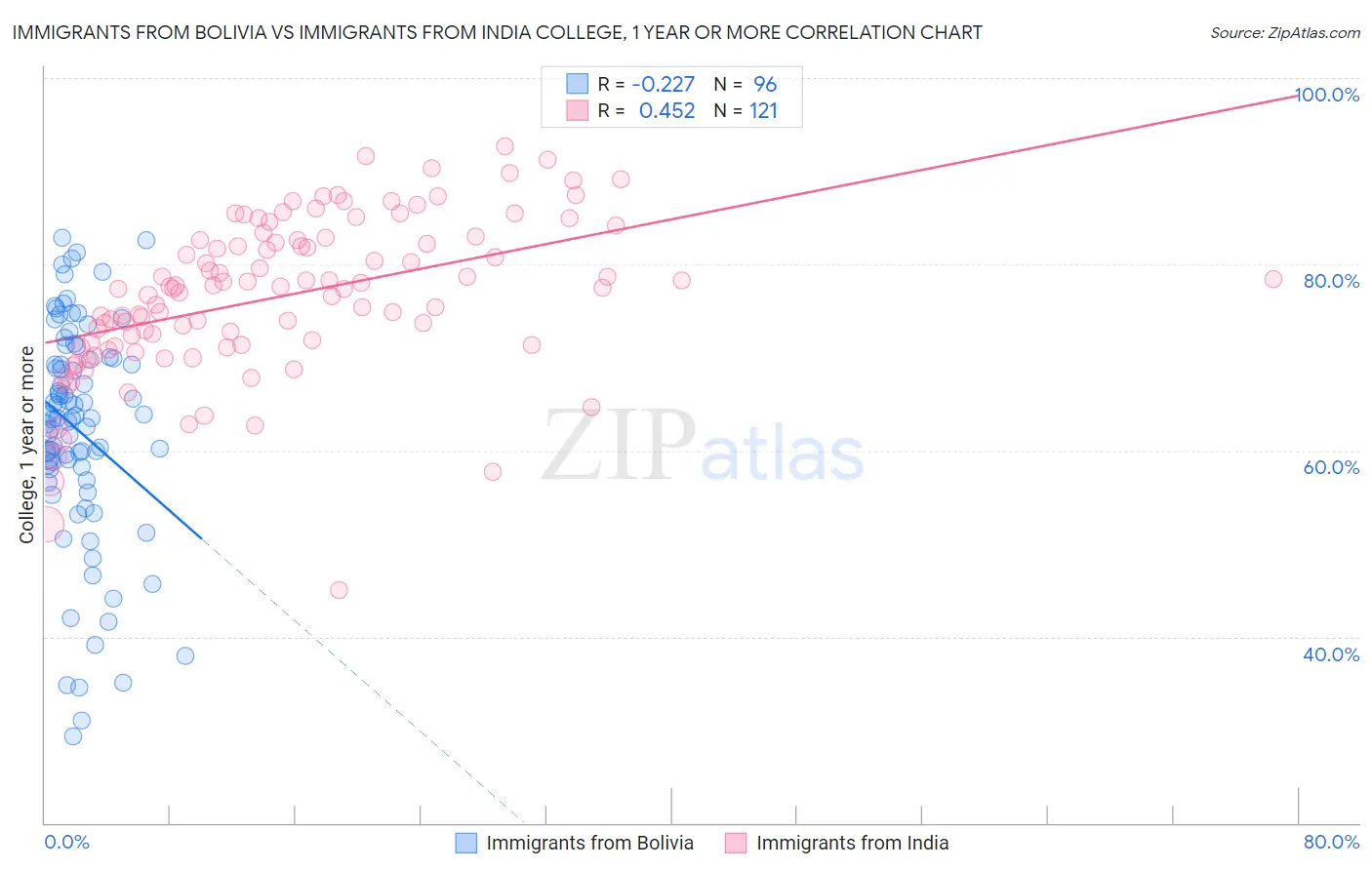 Immigrants from Bolivia vs Immigrants from India College, 1 year or more