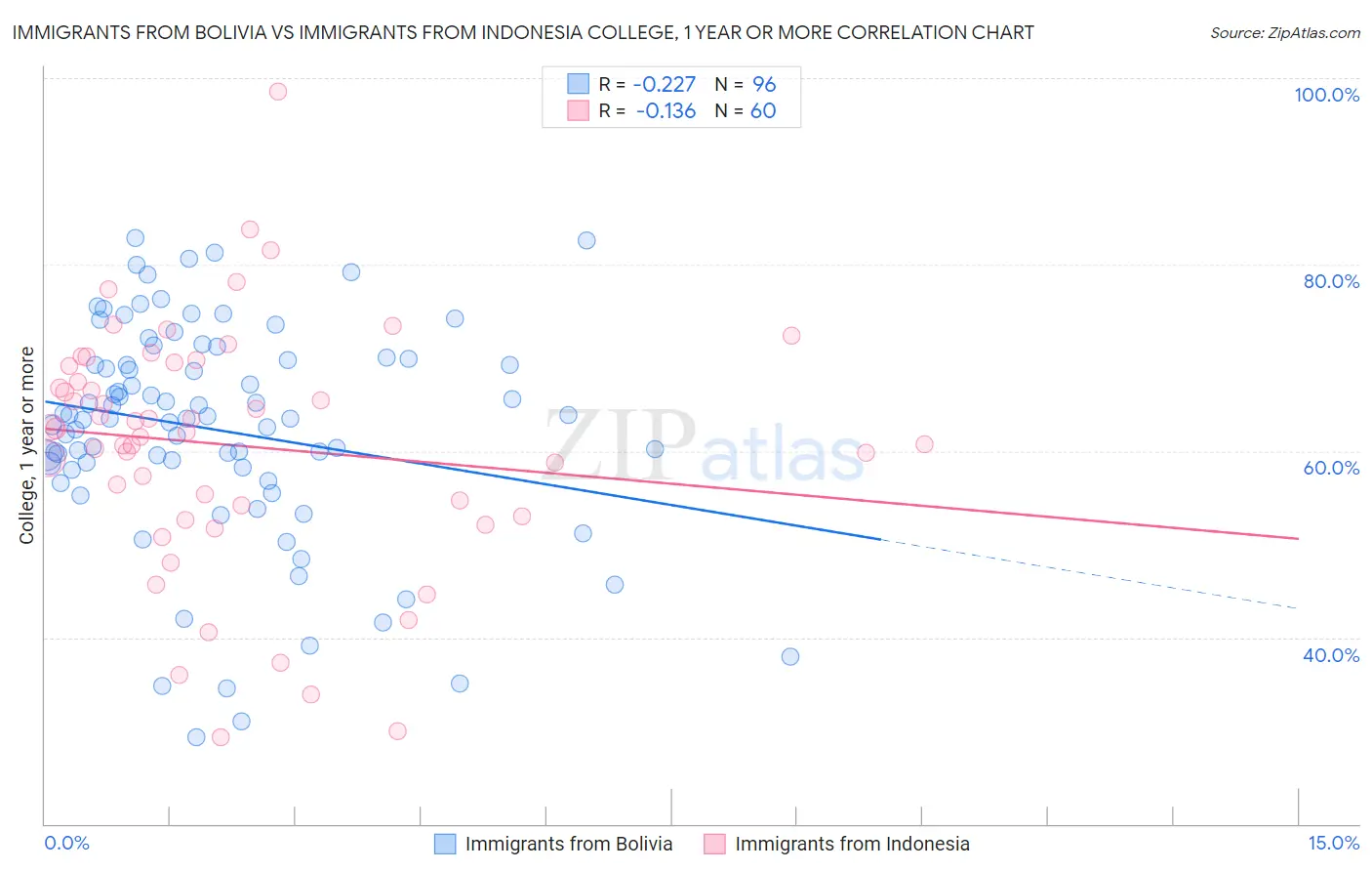 Immigrants from Bolivia vs Immigrants from Indonesia College, 1 year or more