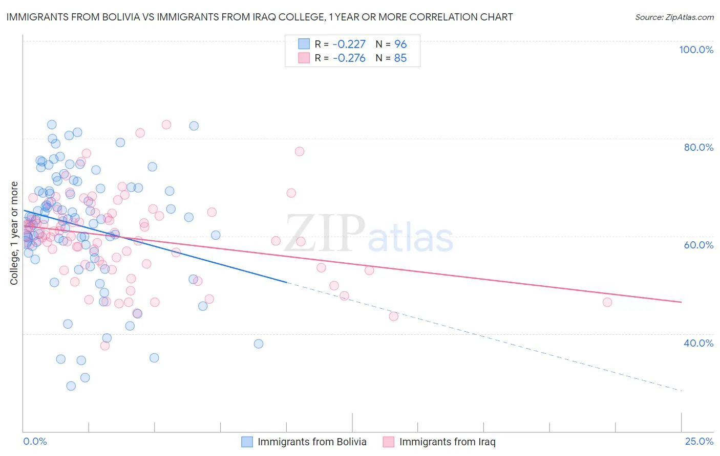 Immigrants from Bolivia vs Immigrants from Iraq College, 1 year or more