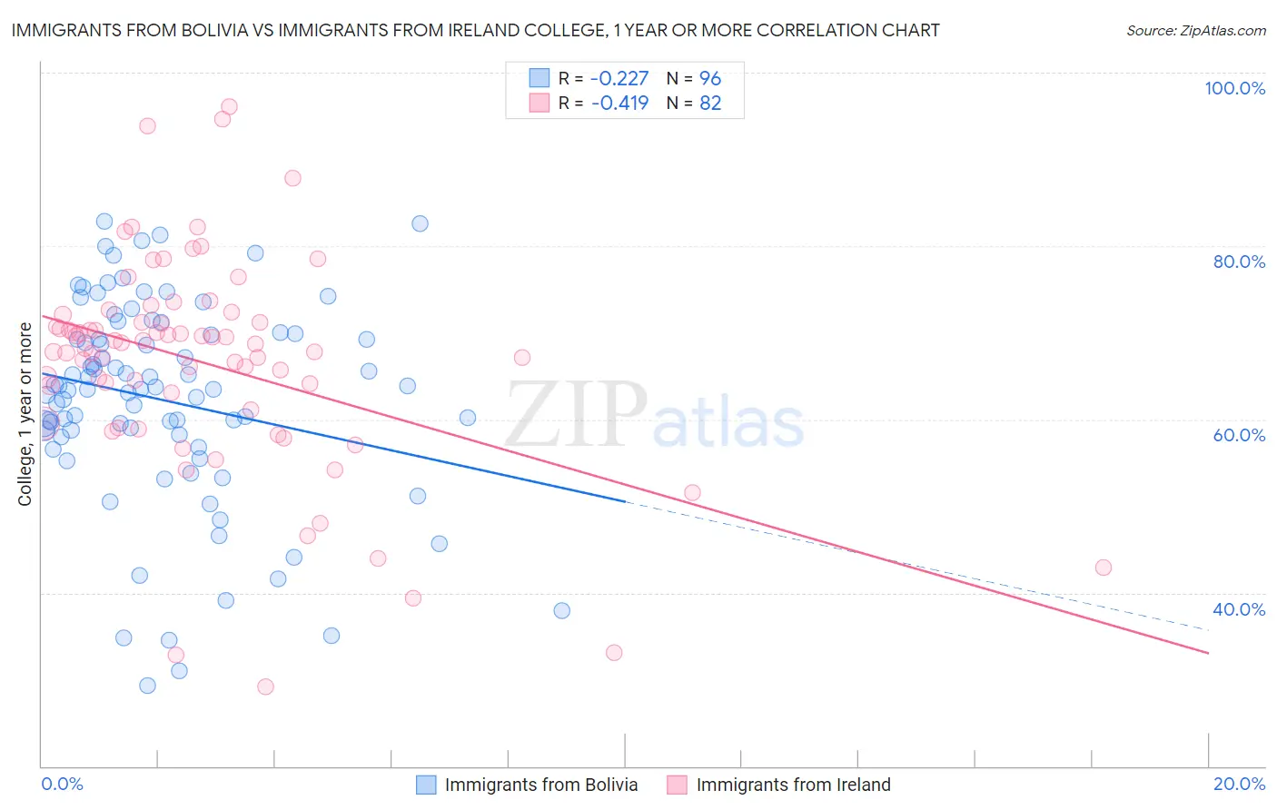 Immigrants from Bolivia vs Immigrants from Ireland College, 1 year or more