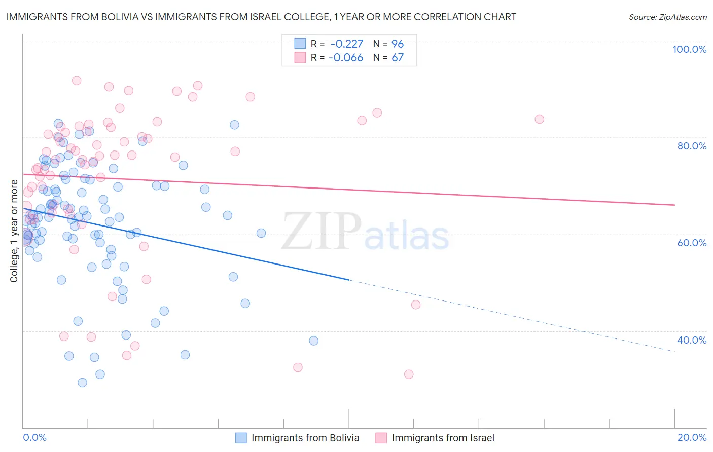 Immigrants from Bolivia vs Immigrants from Israel College, 1 year or more