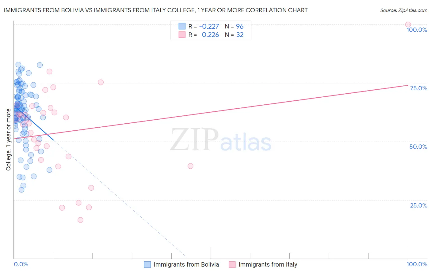 Immigrants from Bolivia vs Immigrants from Italy College, 1 year or more