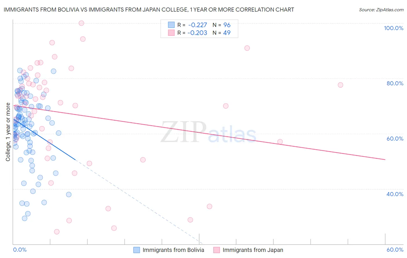 Immigrants from Bolivia vs Immigrants from Japan College, 1 year or more