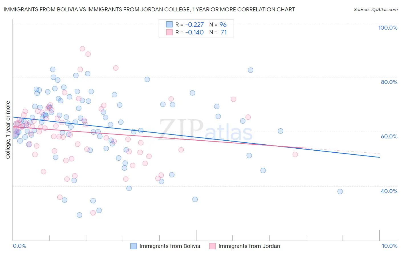 Immigrants from Bolivia vs Immigrants from Jordan College, 1 year or more