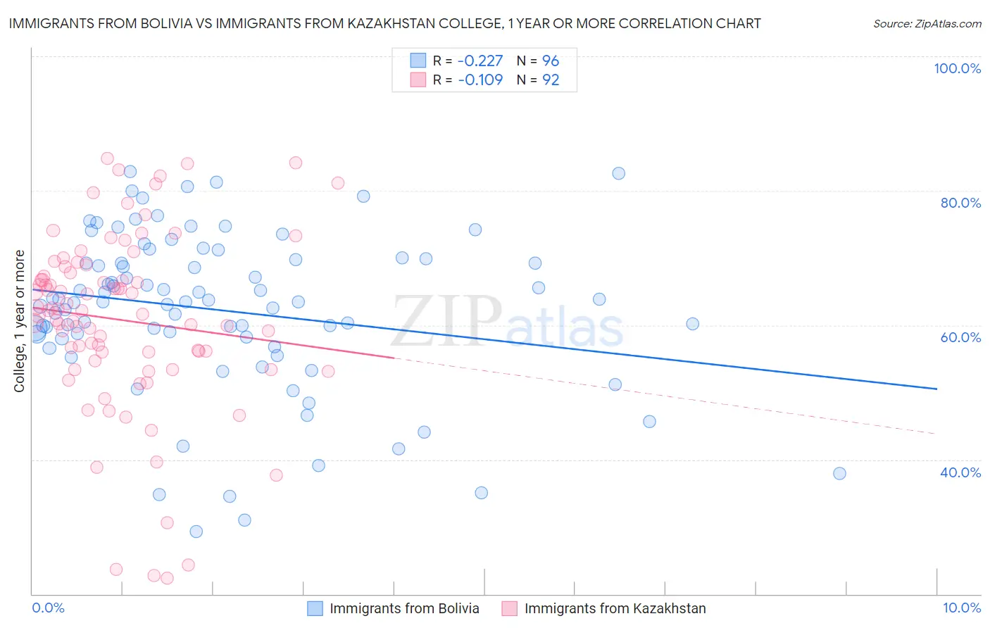 Immigrants from Bolivia vs Immigrants from Kazakhstan College, 1 year or more