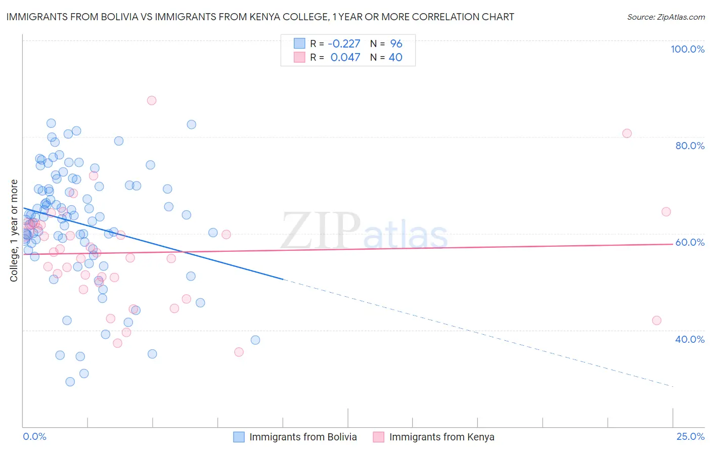 Immigrants from Bolivia vs Immigrants from Kenya College, 1 year or more