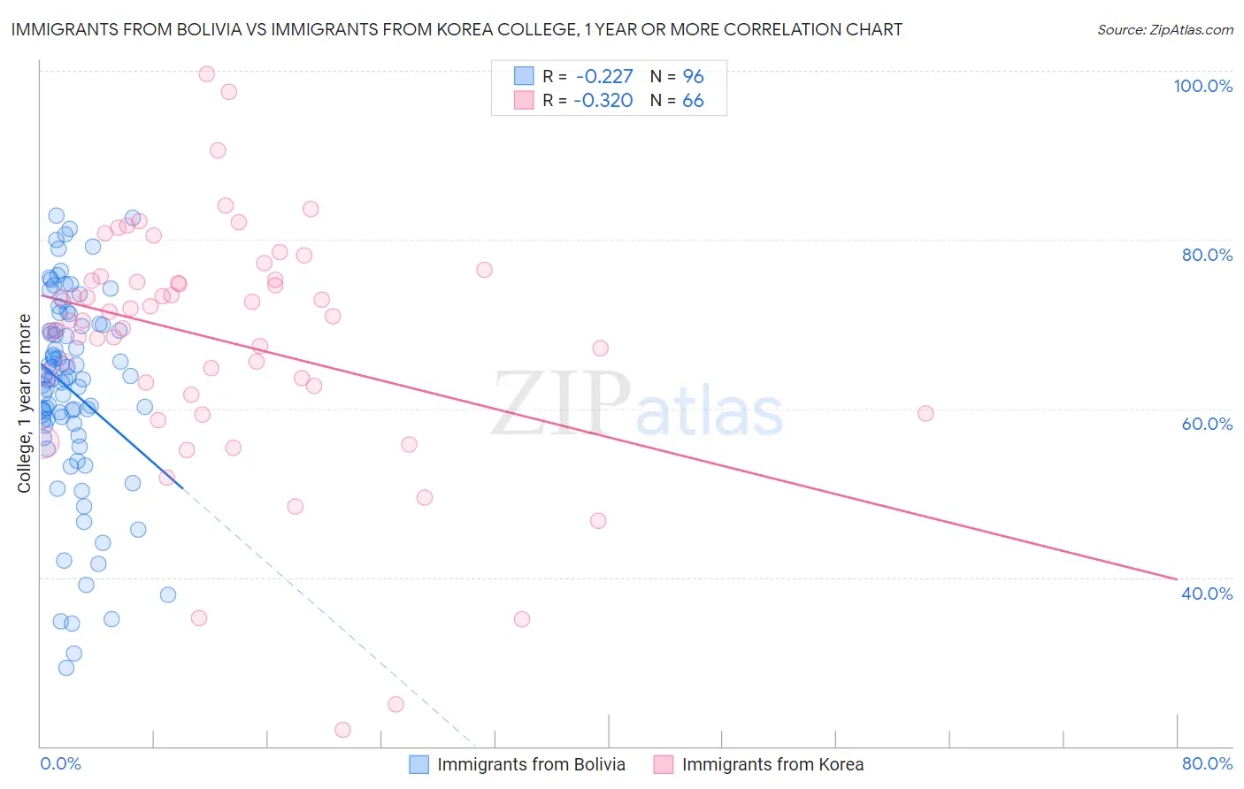 Immigrants from Bolivia vs Immigrants from Korea College, 1 year or more