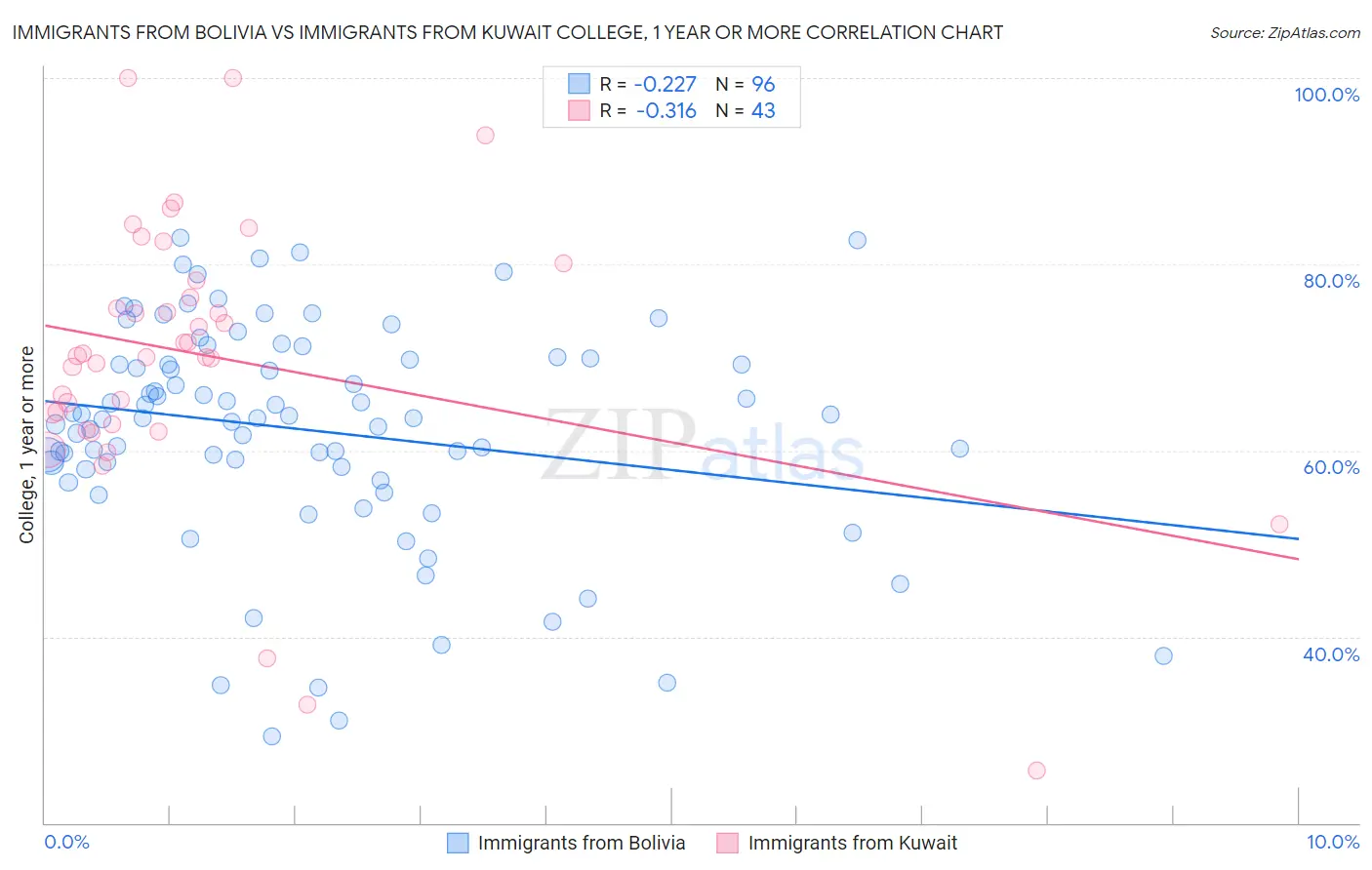 Immigrants from Bolivia vs Immigrants from Kuwait College, 1 year or more