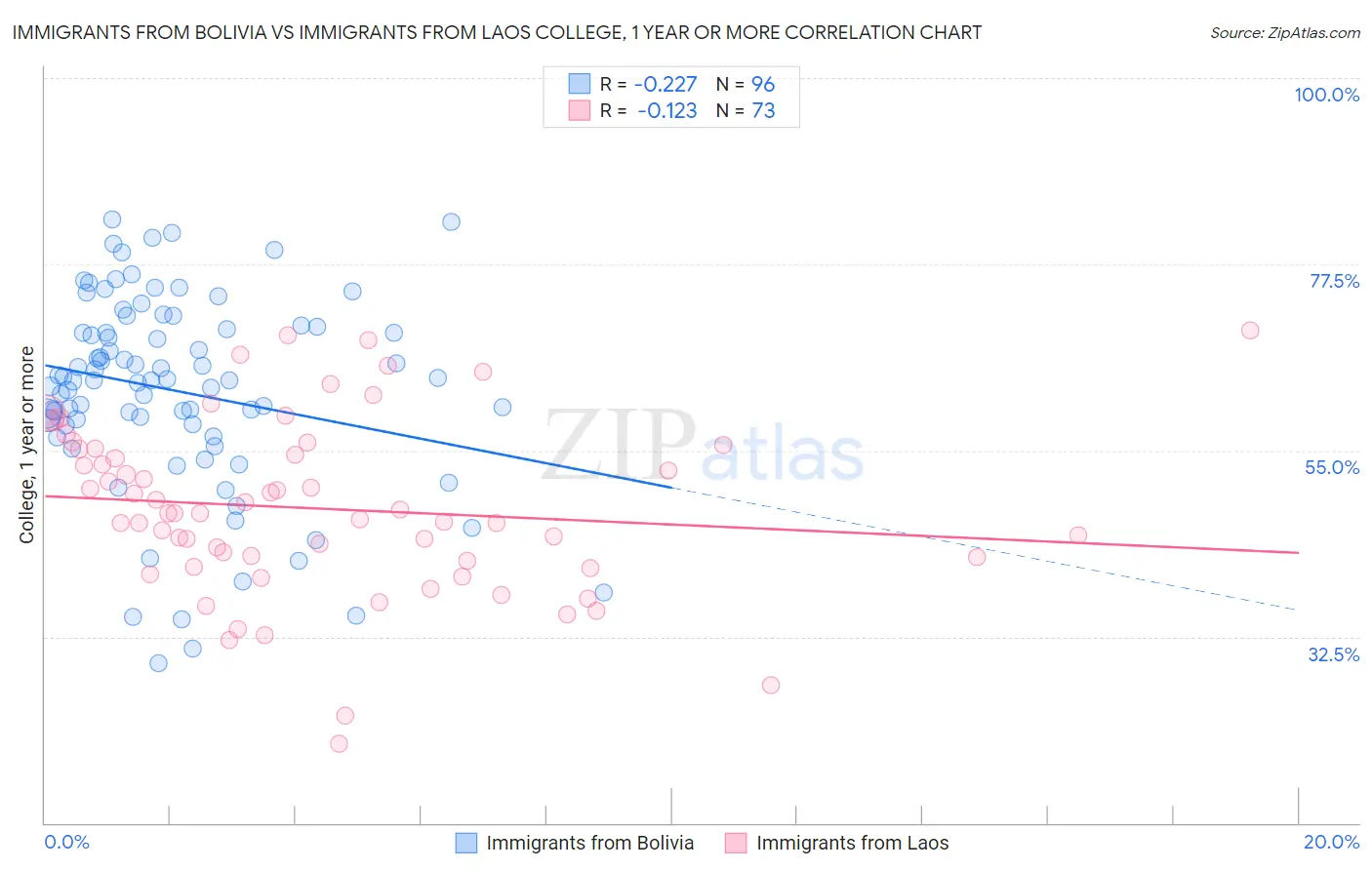 Immigrants from Bolivia vs Immigrants from Laos College, 1 year or more