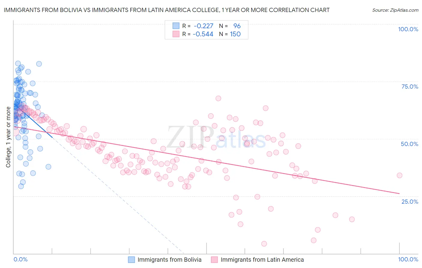 Immigrants from Bolivia vs Immigrants from Latin America College, 1 year or more