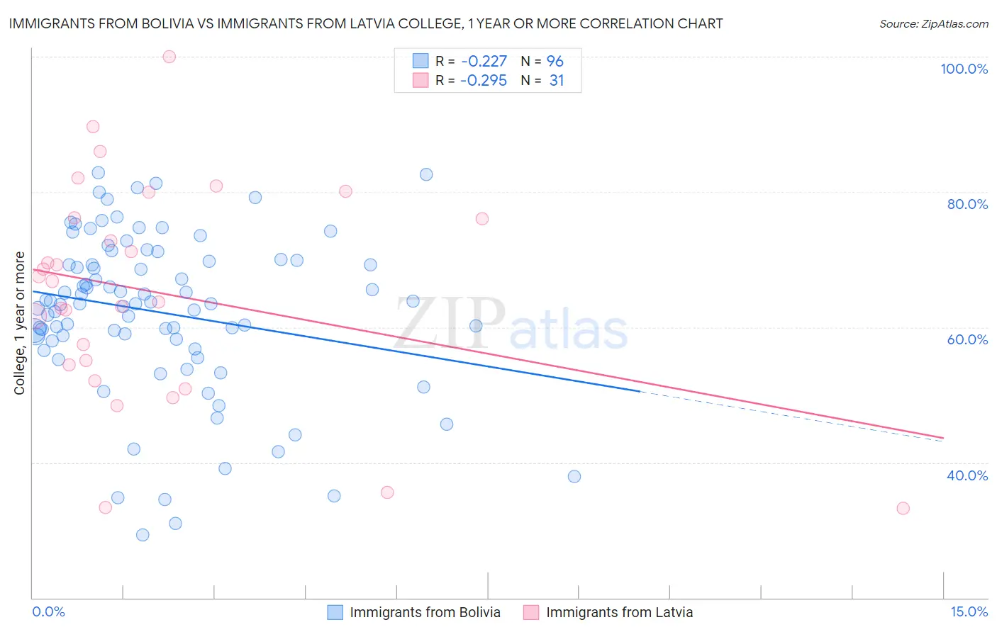 Immigrants from Bolivia vs Immigrants from Latvia College, 1 year or more