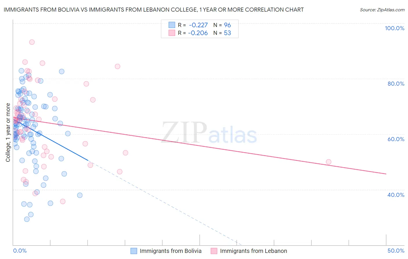 Immigrants from Bolivia vs Immigrants from Lebanon College, 1 year or more