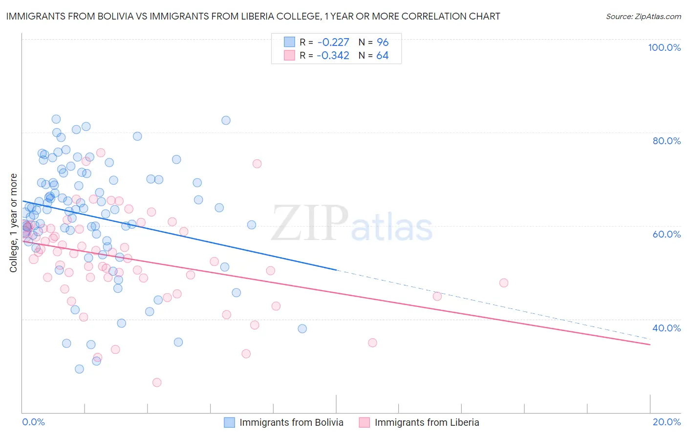 Immigrants from Bolivia vs Immigrants from Liberia College, 1 year or more