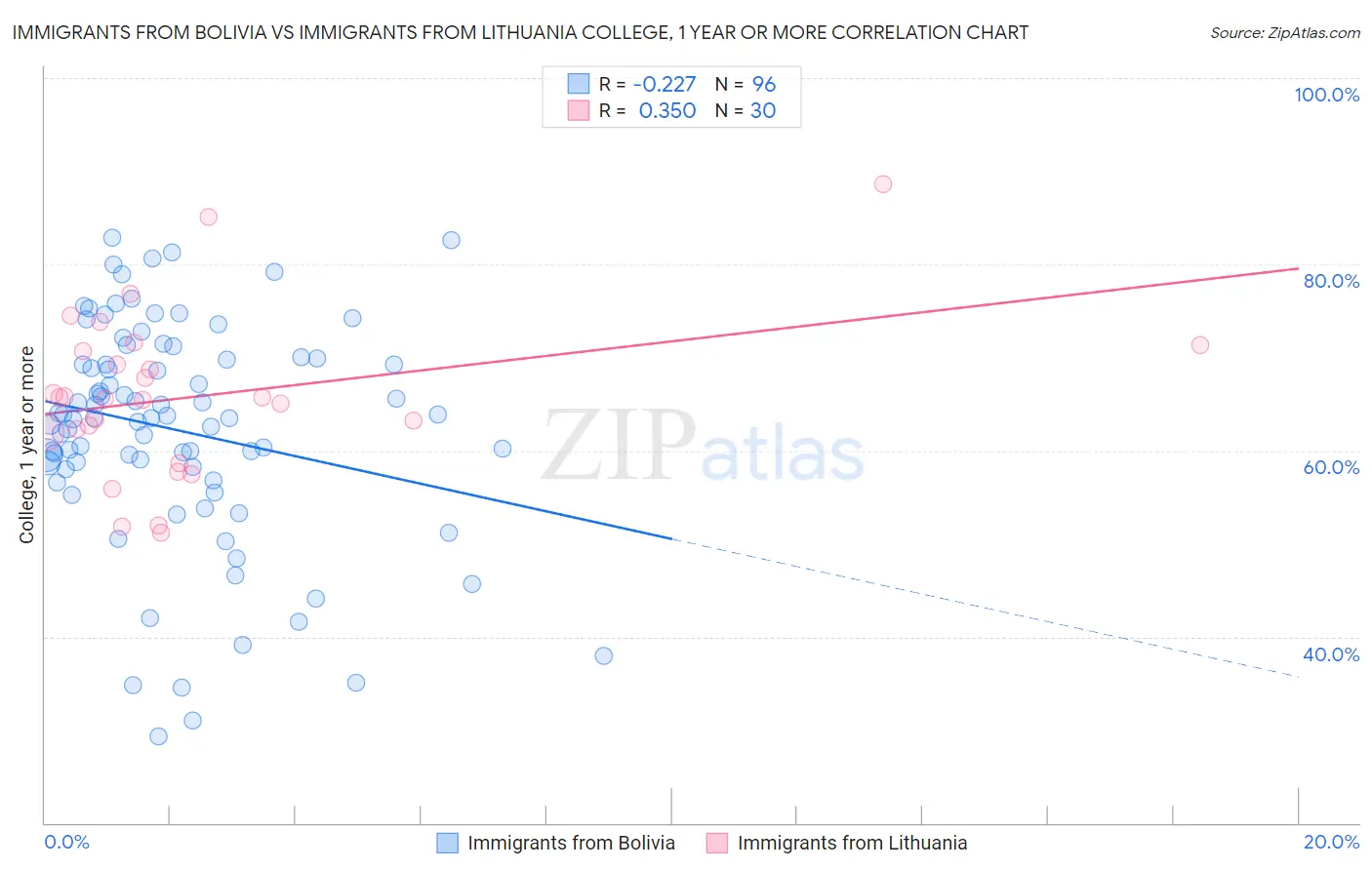 Immigrants from Bolivia vs Immigrants from Lithuania College, 1 year or more