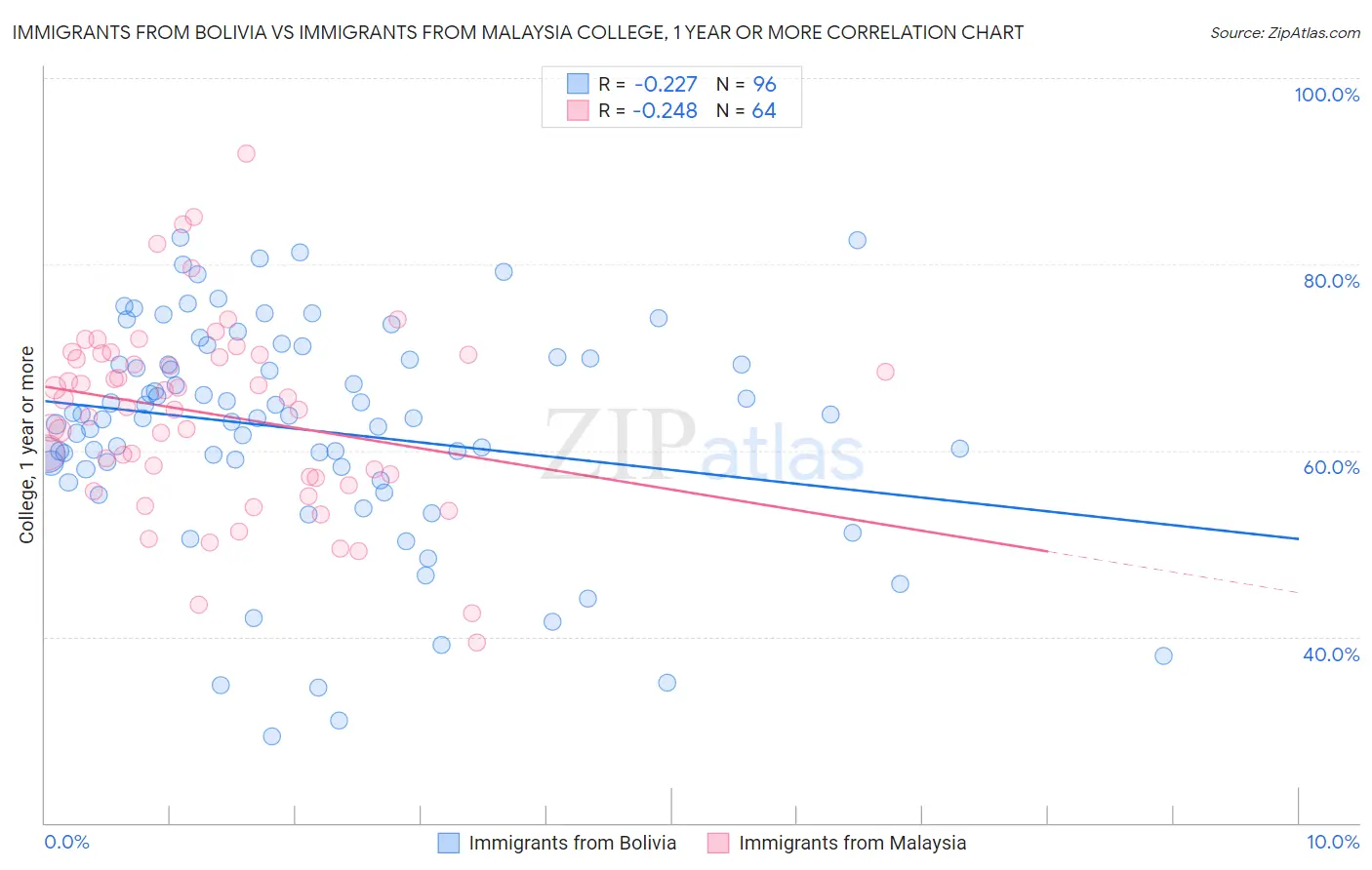 Immigrants from Bolivia vs Immigrants from Malaysia College, 1 year or more