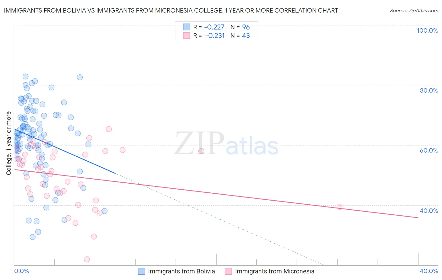 Immigrants from Bolivia vs Immigrants from Micronesia College, 1 year or more