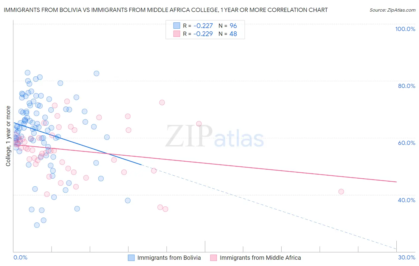 Immigrants from Bolivia vs Immigrants from Middle Africa College, 1 year or more