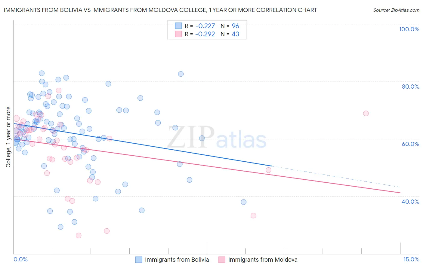 Immigrants from Bolivia vs Immigrants from Moldova College, 1 year or more