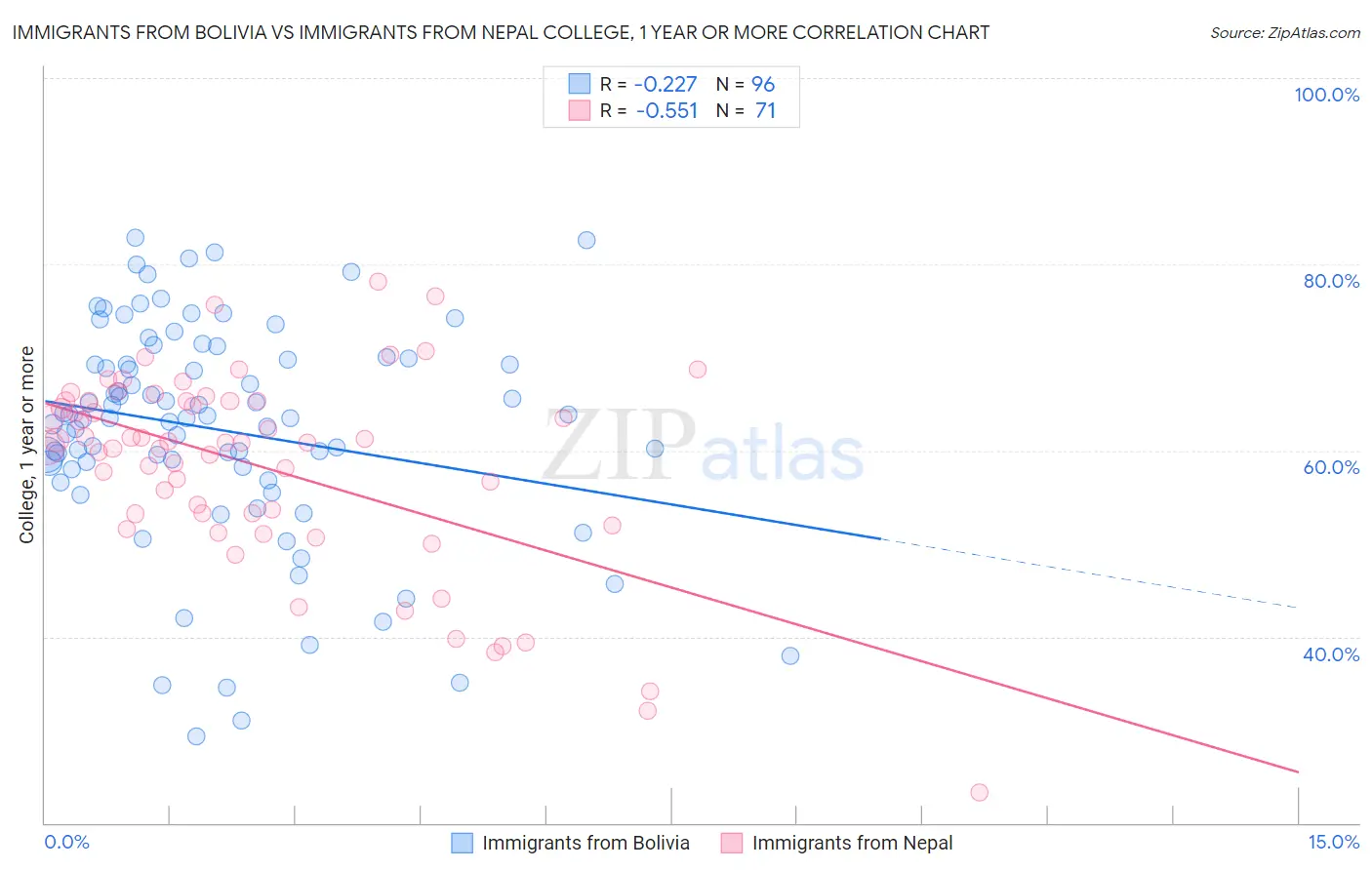 Immigrants from Bolivia vs Immigrants from Nepal College, 1 year or more