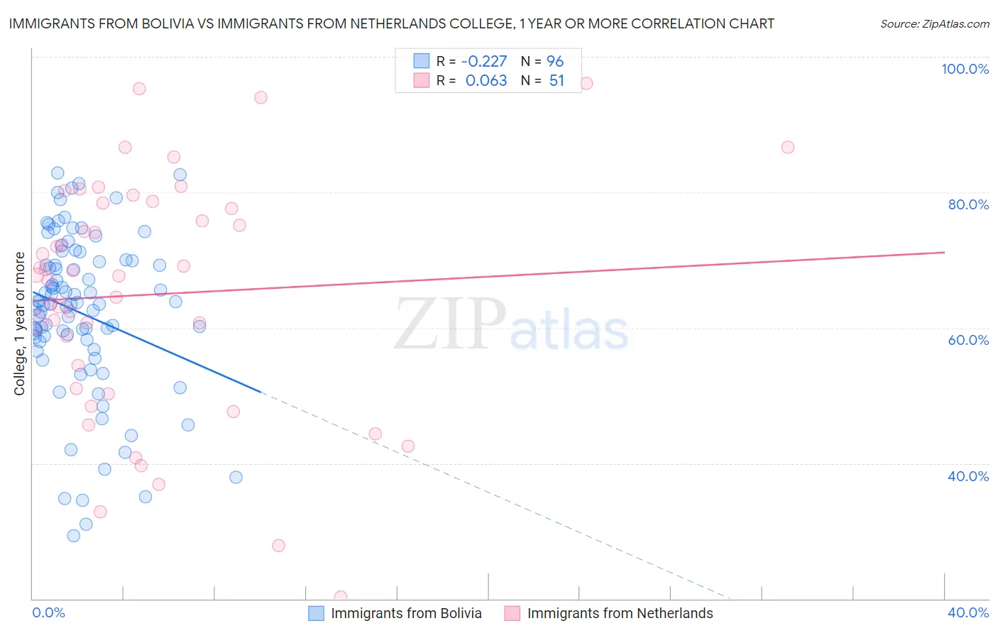 Immigrants from Bolivia vs Immigrants from Netherlands College, 1 year or more