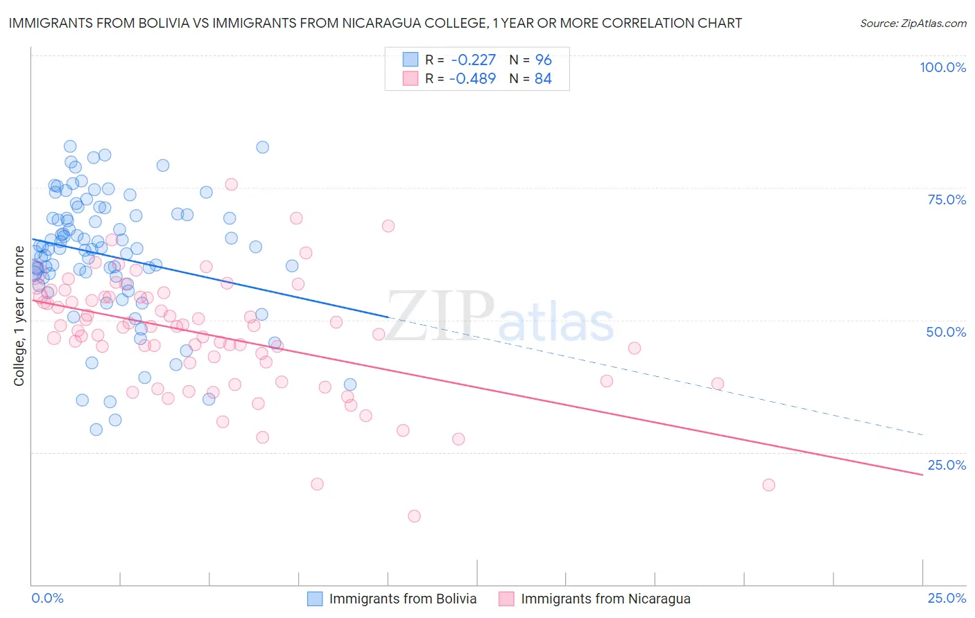 Immigrants from Bolivia vs Immigrants from Nicaragua College, 1 year or more