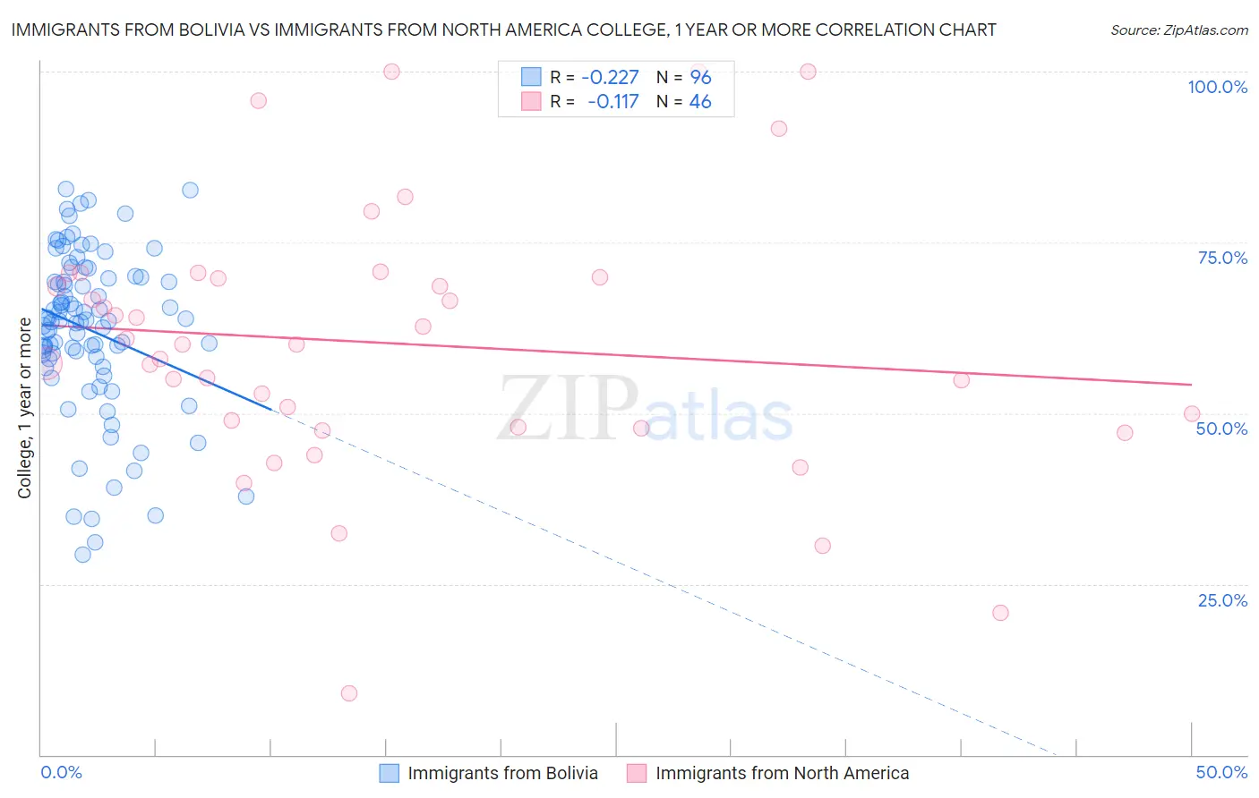 Immigrants from Bolivia vs Immigrants from North America College, 1 year or more