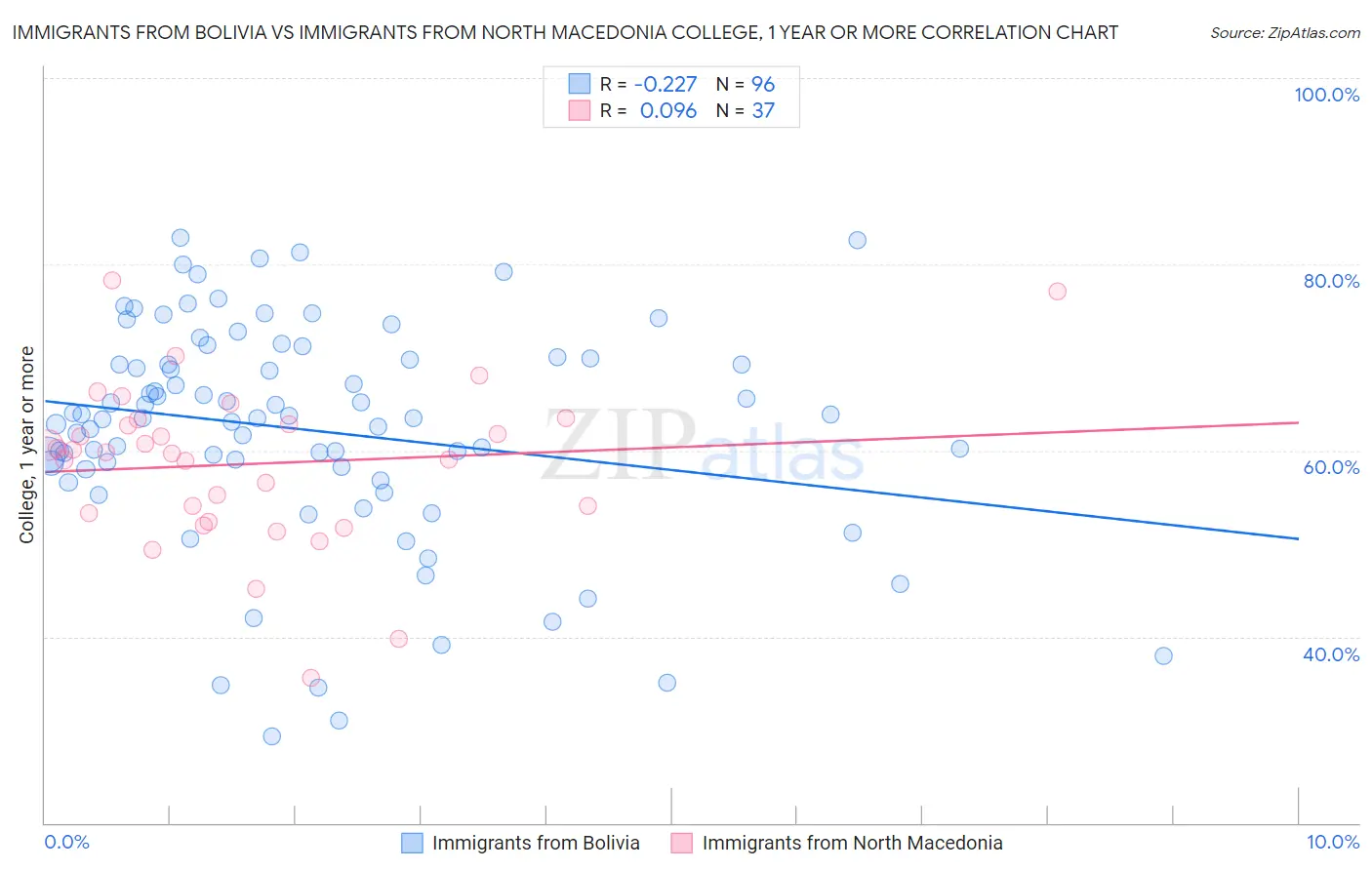 Immigrants from Bolivia vs Immigrants from North Macedonia College, 1 year or more