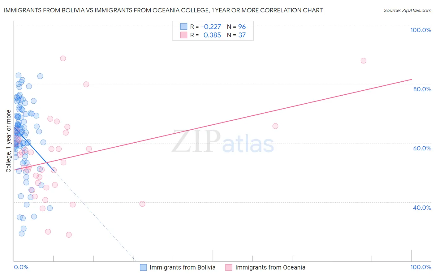 Immigrants from Bolivia vs Immigrants from Oceania College, 1 year or more