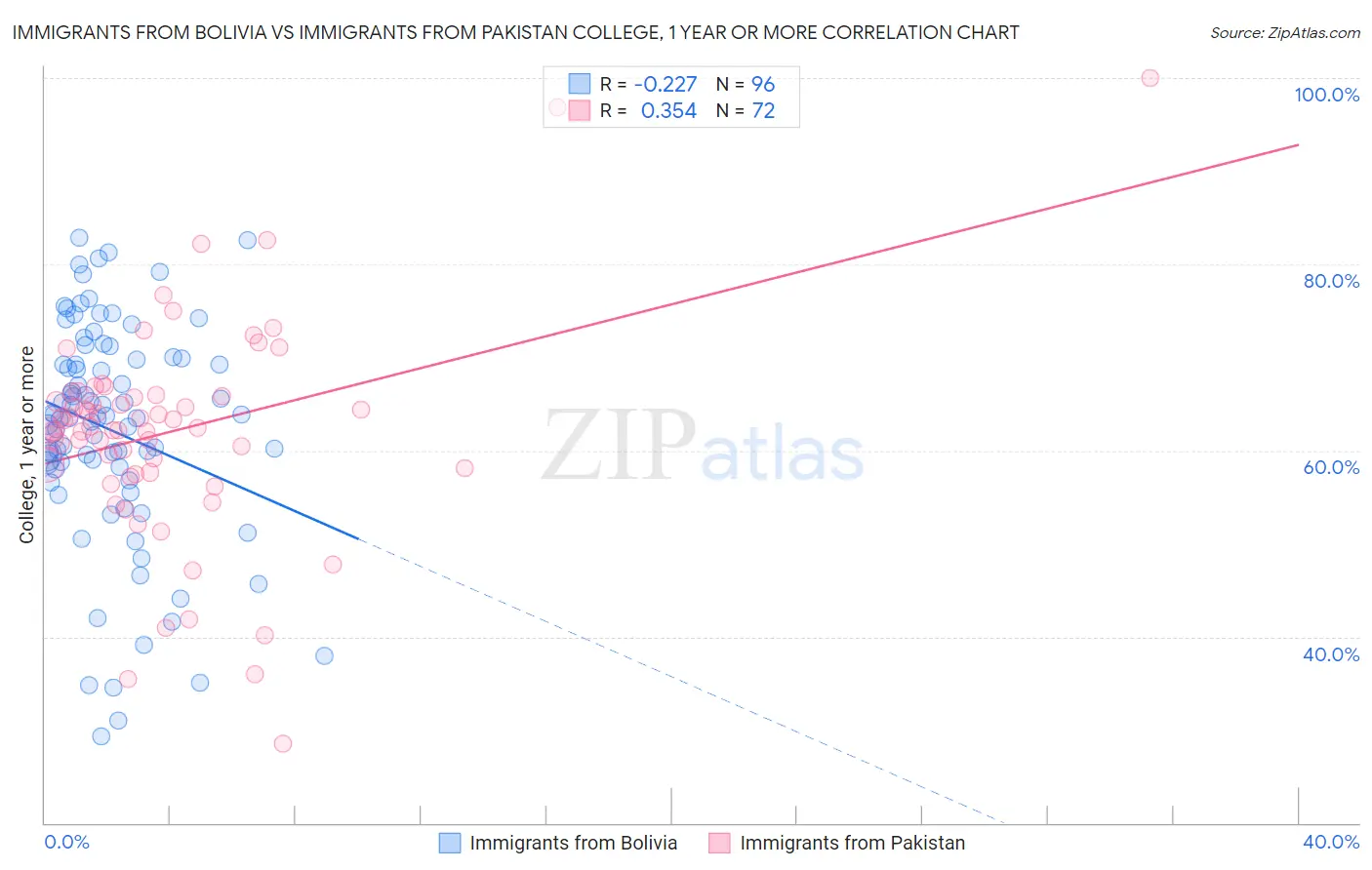 Immigrants from Bolivia vs Immigrants from Pakistan College, 1 year or more