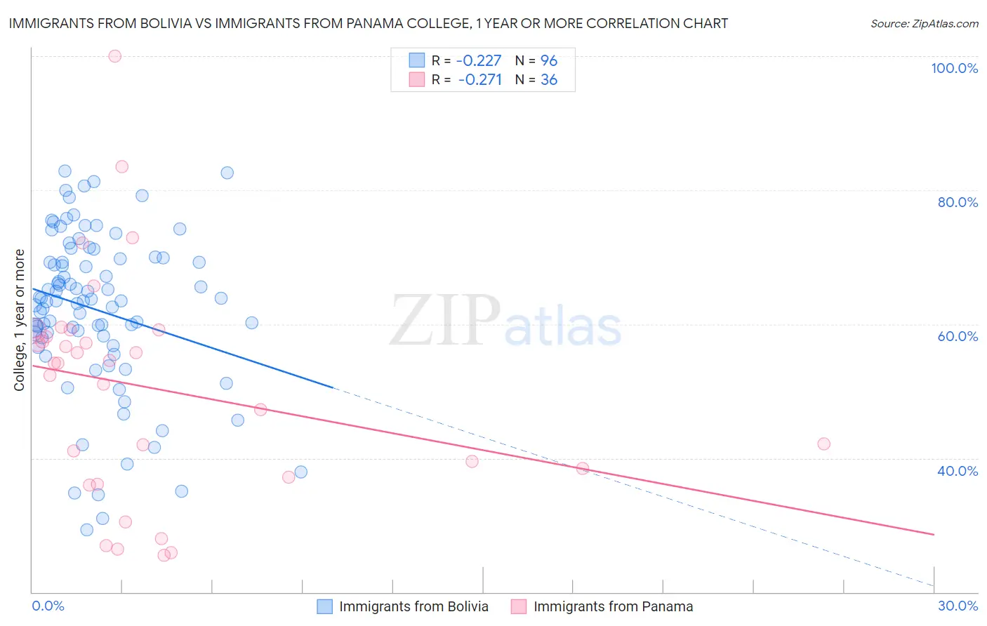 Immigrants from Bolivia vs Immigrants from Panama College, 1 year or more