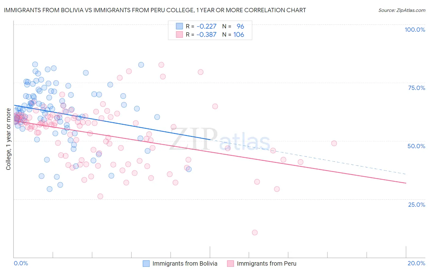 Immigrants from Bolivia vs Immigrants from Peru College, 1 year or more